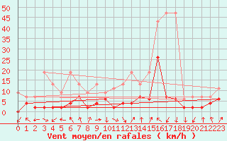 Courbe de la force du vent pour Berne Liebefeld (Sw)