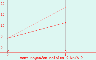 Courbe de la force du vent pour Gura Portitei