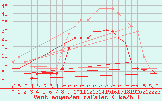 Courbe de la force du vent pour San Vicente de la Barquera