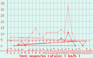 Courbe de la force du vent pour Manresa