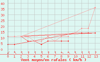 Courbe de la force du vent pour Slubice