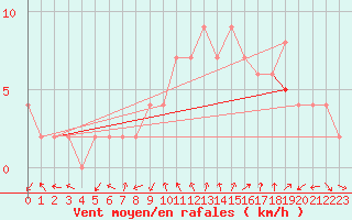 Courbe de la force du vent pour Soria (Esp)