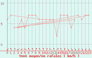 Courbe de la force du vent pour Charlwood