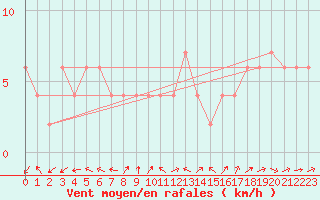 Courbe de la force du vent pour Brescia / Ghedi