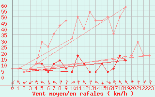 Courbe de la force du vent pour Ineu Mountain