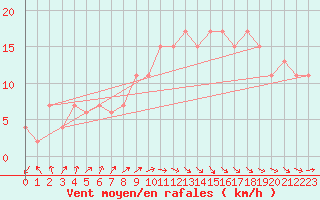 Courbe de la force du vent pour Santander (Esp)