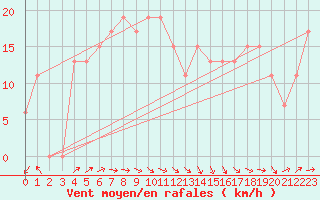 Courbe de la force du vent pour Manston (UK)