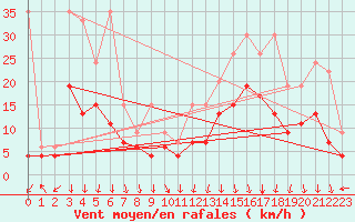 Courbe de la force du vent pour Grimsel Hospiz