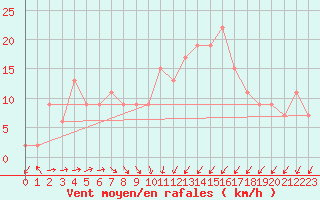 Courbe de la force du vent pour Santander (Esp)