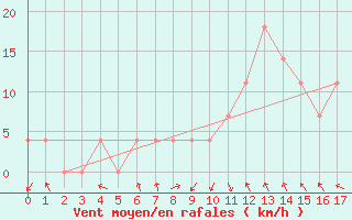 Courbe de la force du vent pour Leoben