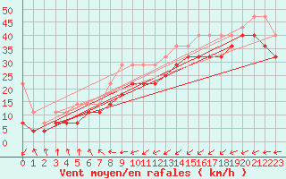 Courbe de la force du vent pour Lauwersoog Aws