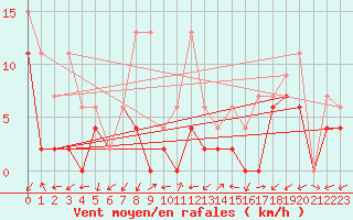 Courbe de la force du vent pour Ulrichen