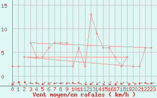 Courbe de la force du vent pour Tsuyama