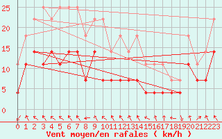 Courbe de la force du vent pour Vangsnes