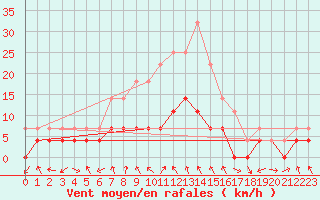 Courbe de la force du vent pour Trysil Vegstasjon