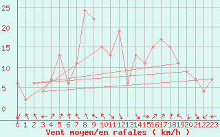 Courbe de la force du vent pour Trapani / Birgi