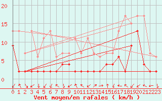 Courbe de la force du vent pour Bergn / Latsch