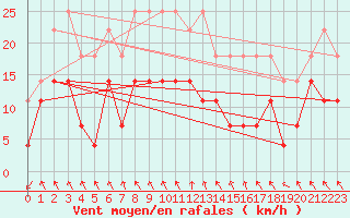 Courbe de la force du vent pour Vega-Vallsjo