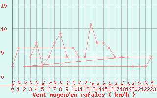 Courbe de la force du vent pour Calamocha