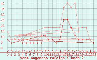 Courbe de la force du vent pour Giessen