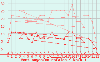 Courbe de la force du vent pour Hoydalsmo Ii