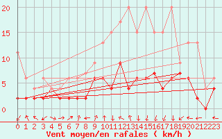 Courbe de la force du vent pour Zurich Town / Ville.