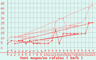 Courbe de la force du vent pour Fossmark