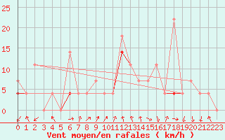 Courbe de la force du vent pour Reipa