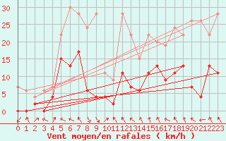 Courbe de la force du vent pour Vaduz