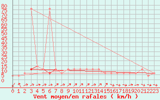 Courbe de la force du vent pour Ramsau / Dachstein