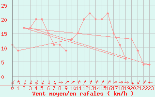 Courbe de la force du vent pour Cap Mele (It)