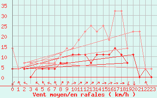 Courbe de la force du vent pour Offenbach Wetterpar