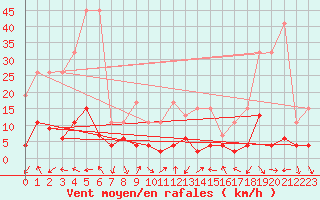 Courbe de la force du vent pour Bergn / Latsch