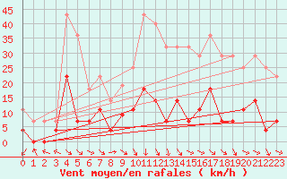 Courbe de la force du vent pour Jaca