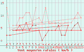 Courbe de la force du vent pour Berne Liebefeld (Sw)