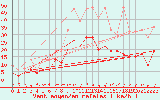 Courbe de la force du vent pour Cressier