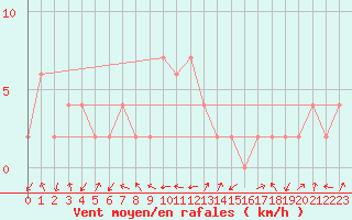 Courbe de la force du vent pour Milano Linate