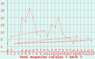 Courbe de la force du vent pour Grosseto