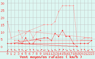 Courbe de la force du vent pour Rnenberg