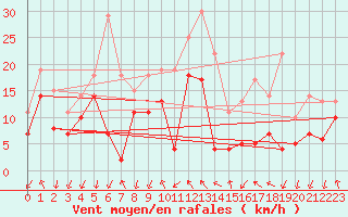 Courbe de la force du vent pour Visingsoe