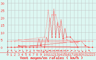 Courbe de la force du vent pour La Seo d
