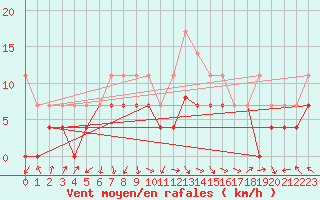 Courbe de la force du vent pour Viseu