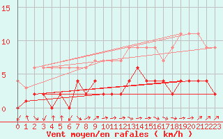 Courbe de la force du vent pour Bergn / Latsch