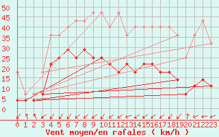 Courbe de la force du vent pour Waldmunchen