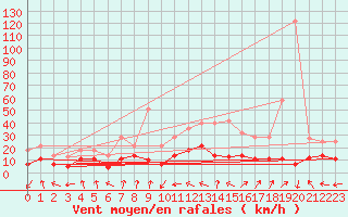 Courbe de la force du vent pour Tomelloso