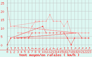 Courbe de la force du vent pour Castro Urdiales