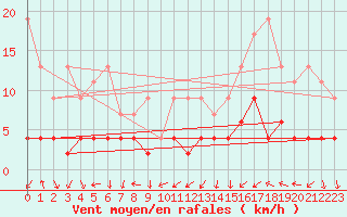 Courbe de la force du vent pour Bergn / Latsch