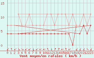 Courbe de la force du vent pour Giessen