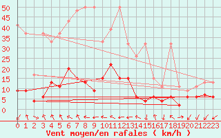 Courbe de la force du vent pour Bergn / Latsch