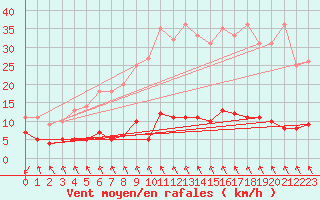 Courbe de la force du vent pour Stora Spaansberget